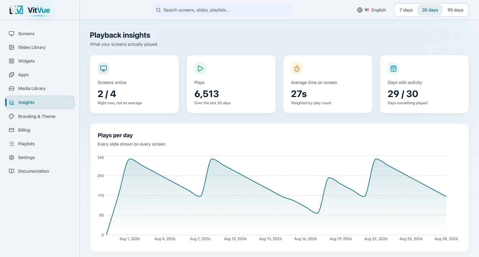 The Insights page showing four summary tiles and a plays-per-day chart over 30 days